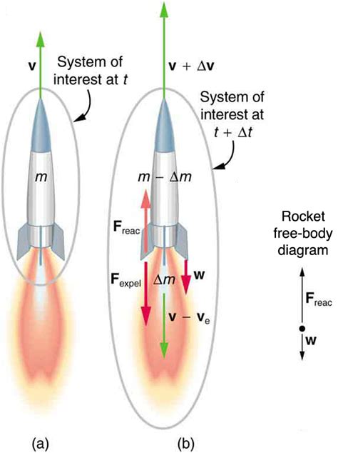 87 Introduction To Rocket Propulsion College Physics Openstax