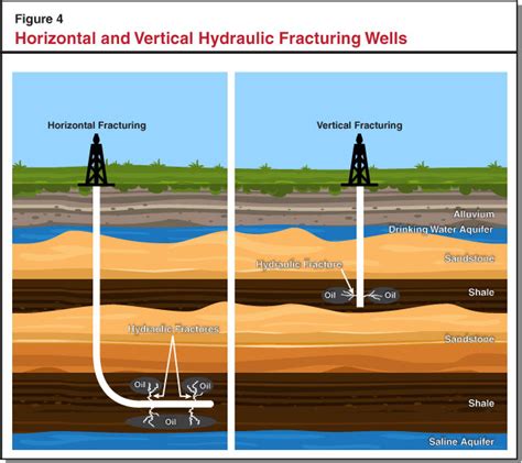 Hydraulic Fracturing How It Works And Recent State Oversight Actions