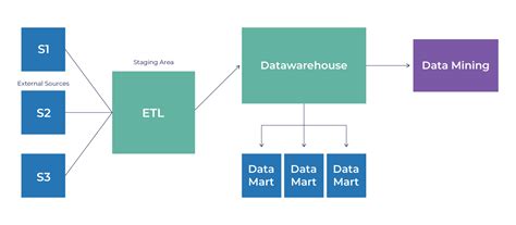 Data Warehouse Design Process Bairesdev