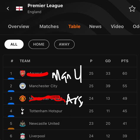Adetutu Balogun Mba On Twitter Premier League Table Updated By Inec Staff 😂 T