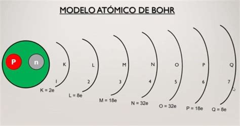 Modelo atómico de Bohr Qué es En que consiste