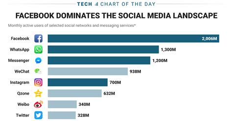 The Top 25 Most Popular Social Media Platforms In The World Vrogue