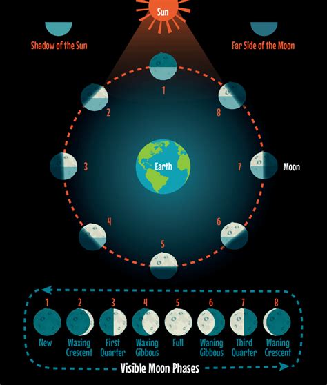 Phases Of The Moon And Ways To Teach Them Earth And Space Science