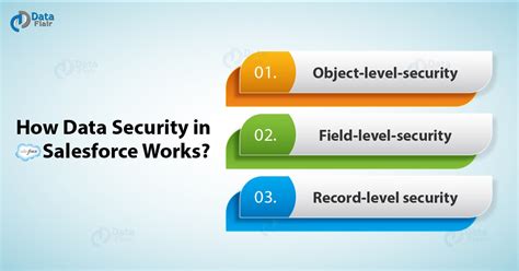 Salesforce Data Security Model Salesforce Security Dataflair