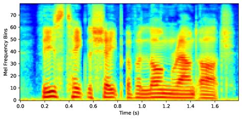 A A Sample Log Mel Spectrogram And B The Results Of Performing