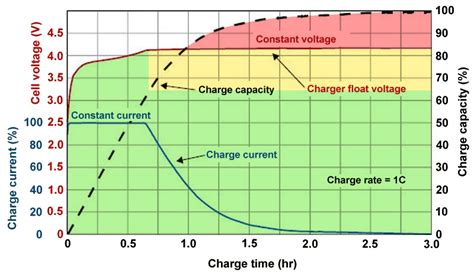 How chargers charge your batteries. How fast charging really works — everything you need to know