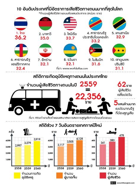 ไทยครองแชมป์ เสียชีวิตบนถนนมากที่สุดในโลก Blt Bangkok