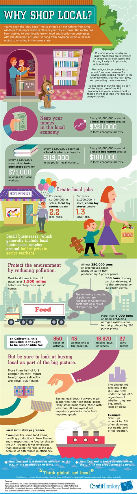 Infographic Why Shop Local Creditdonkey