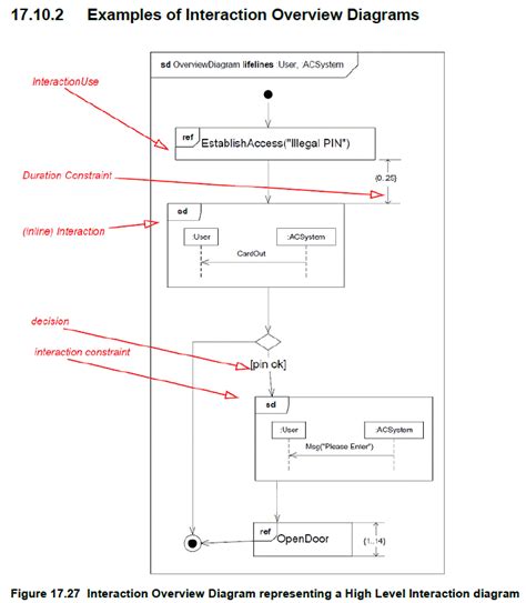 Uml May A Uml Diagram Contain Different Types Of Uml Models