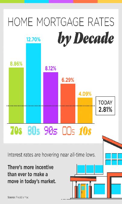 Home Mortgage Rates By Decade Infographic Watchcity Realty