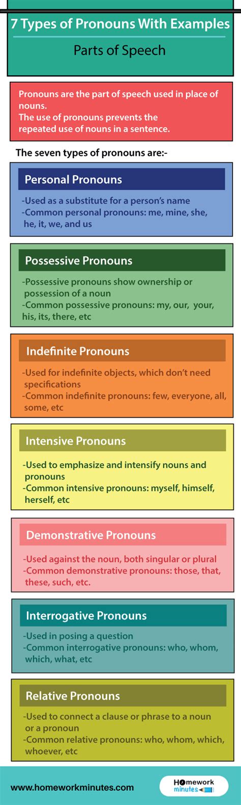 7 Types Of Pronouns With Examples Parts Of Speech