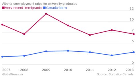 Unemployments Up For Canadas Most Educated Immigrants Globalnewsca