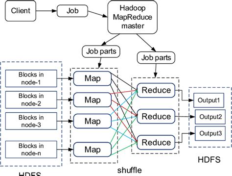 Mapreduce Processes Download Scientific Diagram
