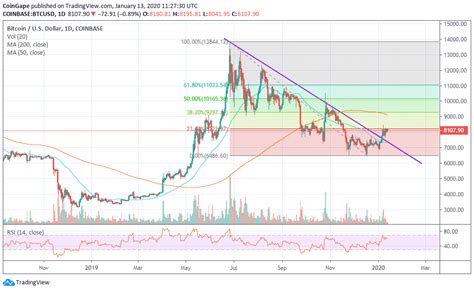 Discover new cryptocurrencies to add to your portfolio. Bitcoin Price Analysis: BTC/USD Consolidation Above $8,000 ...