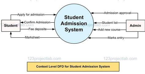 Data Flow Diagram Of The Student Admission System