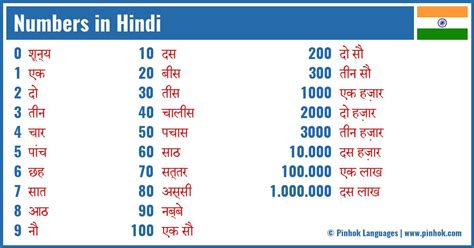 Numbers In Hindi