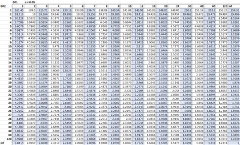 How To Read The F Distribution Table Statology