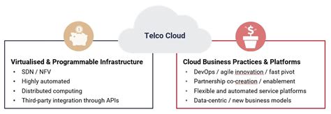 What Is Telco Cloud And Why Does It Matter