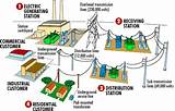 Electrical Energy Generation Pictures