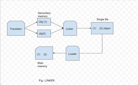 Linker Geeksforgeeks Mplab Xc16 Assembler Linker And Utilities