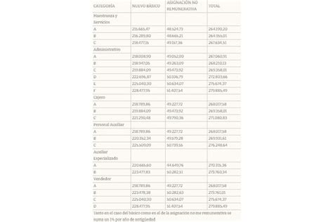 Ya Rige El Aumento Para Los Empleados De Comercio Esta Es La Nueva
