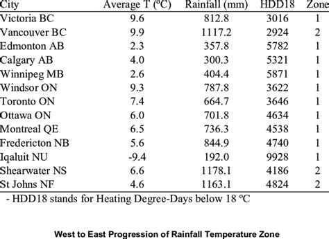 Zones Defined By Rainfall And Heating Degree Days Download Table