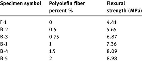 Effect Of Polyolefin Fiber On Flexural Strength Of Concrete Download Scientific Diagram