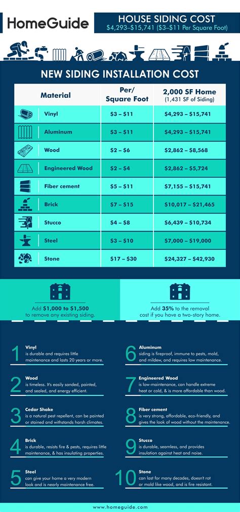 The national average cost is $200 for a repair to 100 sq. 2021 House Siding Cost | Average Prices To Reside & Replace