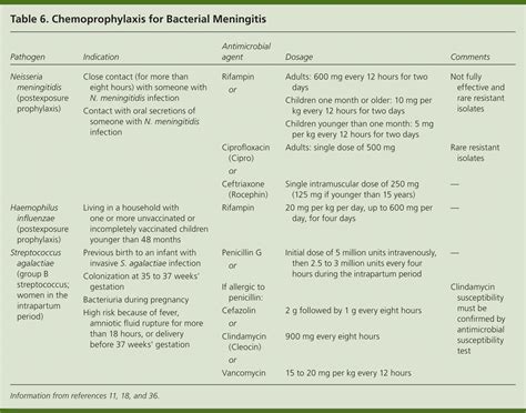 Diagnosis Initial Management And Prevention Of Meningitis Aafp