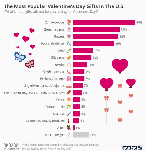 Chart The Most Popular Valentines Day Ts In The Us Statista
