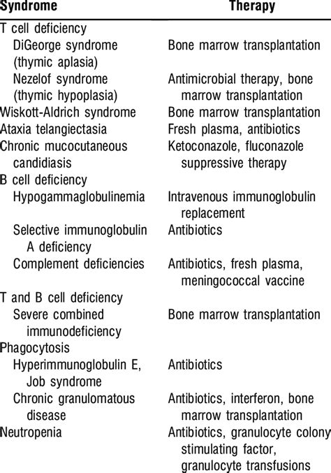 Therapeutic Approaches To Immunodeficiency Syndromes Download Table