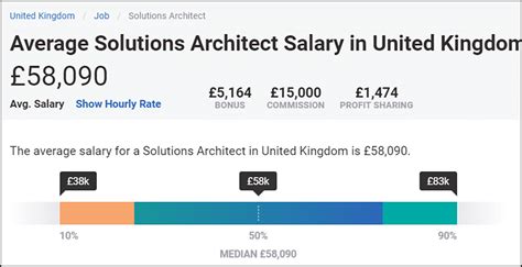 Sap Solution Architect Salary Uk Read This Article And Know How Much