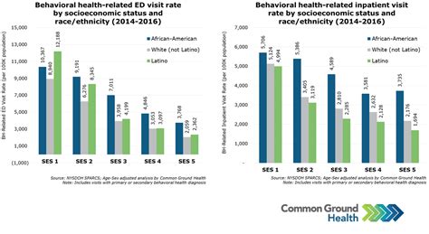 Behavioral Health Related Ed And Inpatient Visit Rate By Socioeconomic