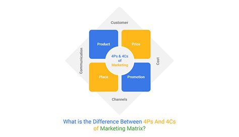 What Is The Difference Between 4ps And 4cs Of Marketing Matrix