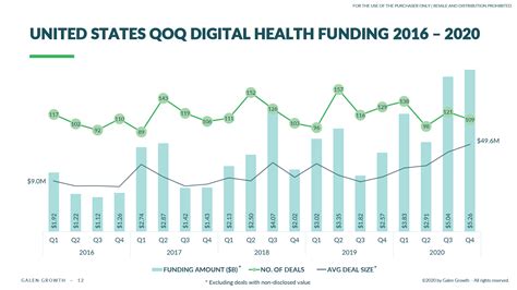 United States Digital Health Ecosystem Key Trends Fy 2020 Galen Growth