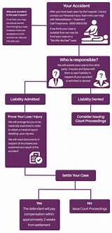 Pictures of Personal Injury Claims Process