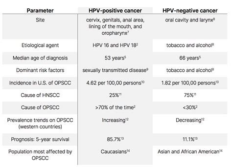 Key Differences Between Hpv And Hpv Head And Neck Squamous Cell Carcinomas