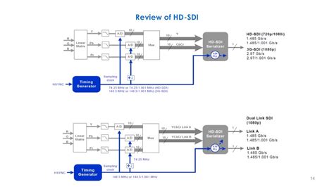 Serial Digital Interface Sdi From Sd Sdi To 24g Sdi Part 2