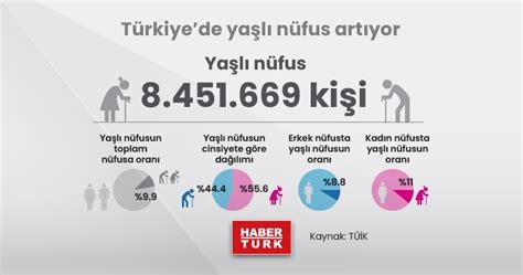 Habertürk İnfografik on Twitter Türkiye de yaşlı nüfus oranı yüzde 9