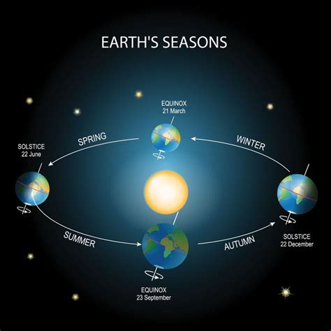 Spring Equinox 2018 When Is First Day Of Spring Why Earth Seasons Earths Rotation Earth