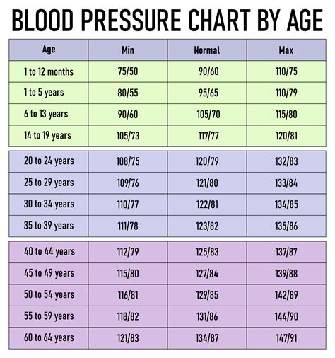 Blood Pressure By Age Printable Chart All In One Photos