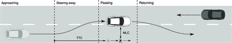 Comfort Zone Measures Minimum Lateral Clearance Mlc And Time To Download Scientific Diagram