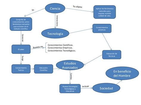 Mapa Conceptual La Ciencia Y El Conocimiento Científico En Bene