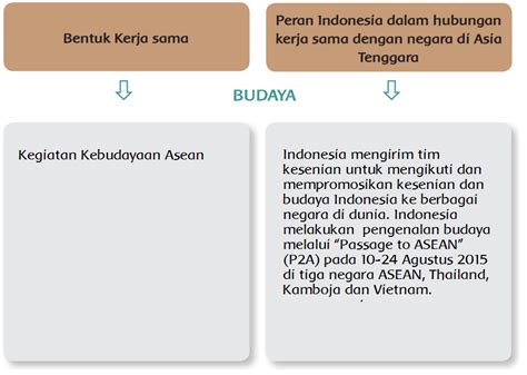 Bentuk Kerjasama Indonesia Dengan Negara Asean