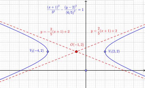 Equation Of Hyperbola