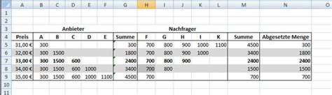 Der begriff nachfragekurve begegnet einem nicht nur im mathematischen, sondern verschiebung der nachfragekurve. Angebot Nachfrage Diagramm Erstellen Excel