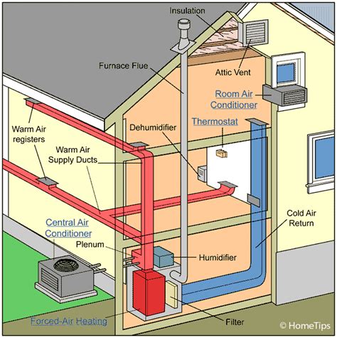 How Your Home S Heating Cooling System Works HomeTips