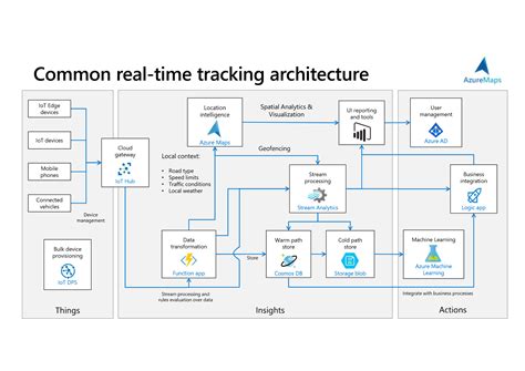 Azure Maps And Iot Grey Matter