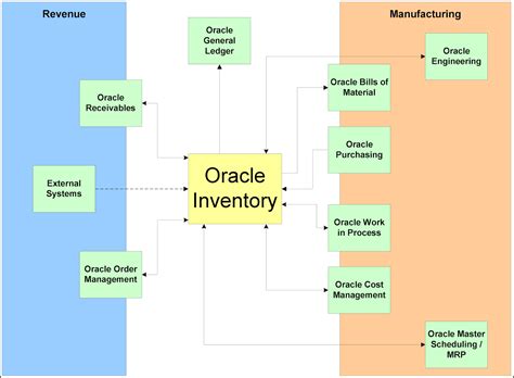 Oracle Applications Oracle Inventory With Other Modules