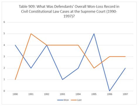 how have defendants fared in civil constitutional law cases since 1990 part 1 california